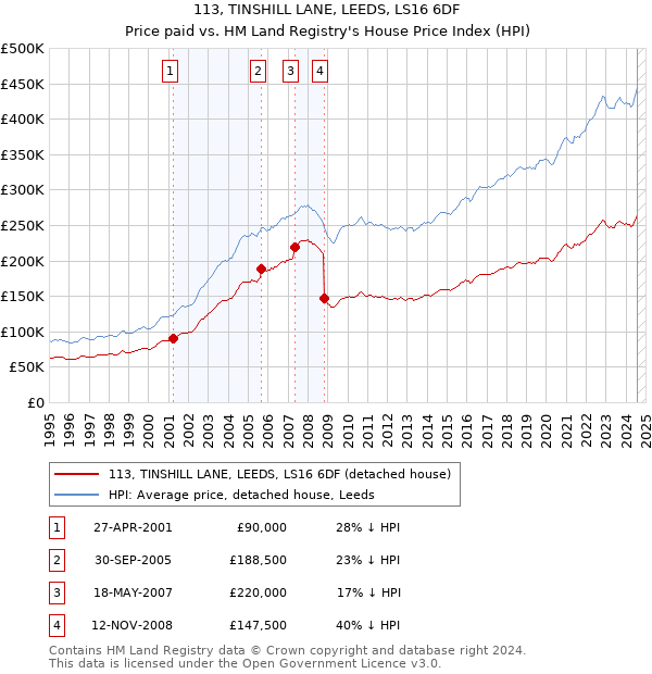 113, TINSHILL LANE, LEEDS, LS16 6DF: Price paid vs HM Land Registry's House Price Index