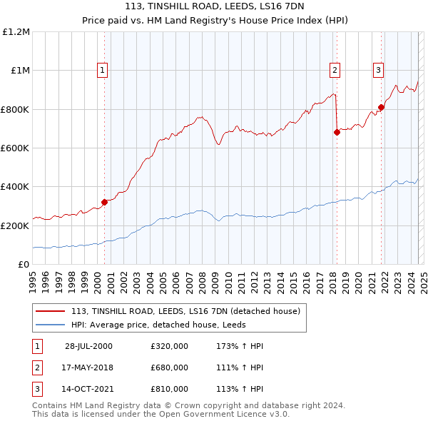 113, TINSHILL ROAD, LEEDS, LS16 7DN: Price paid vs HM Land Registry's House Price Index