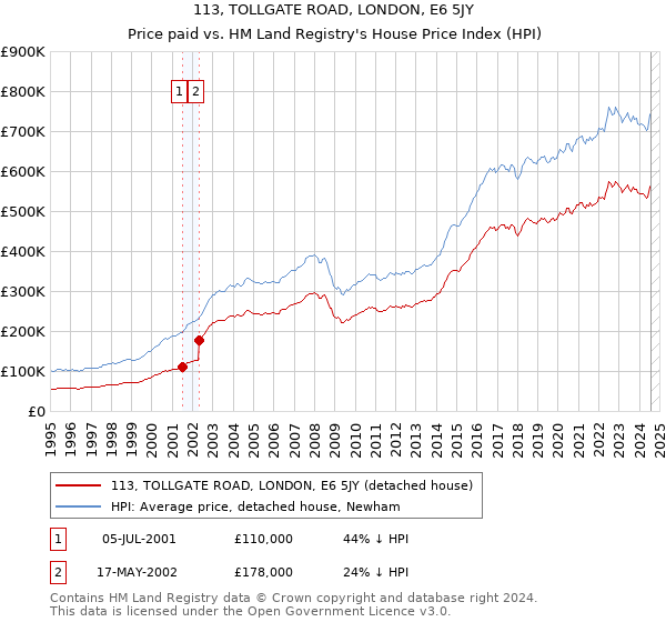 113, TOLLGATE ROAD, LONDON, E6 5JY: Price paid vs HM Land Registry's House Price Index