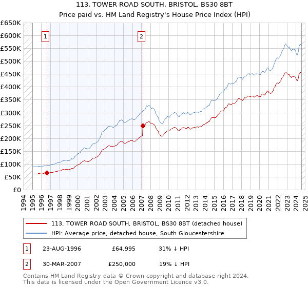 113, TOWER ROAD SOUTH, BRISTOL, BS30 8BT: Price paid vs HM Land Registry's House Price Index