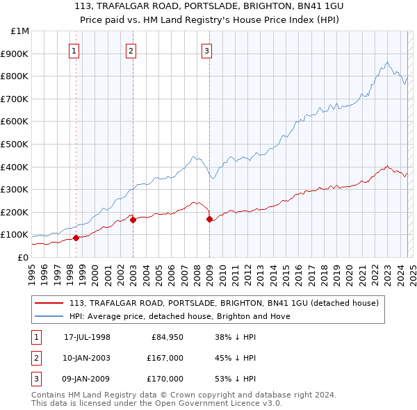 113, TRAFALGAR ROAD, PORTSLADE, BRIGHTON, BN41 1GU: Price paid vs HM Land Registry's House Price Index