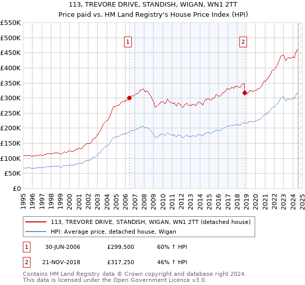 113, TREVORE DRIVE, STANDISH, WIGAN, WN1 2TT: Price paid vs HM Land Registry's House Price Index