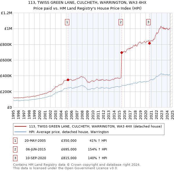 113, TWISS GREEN LANE, CULCHETH, WARRINGTON, WA3 4HX: Price paid vs HM Land Registry's House Price Index