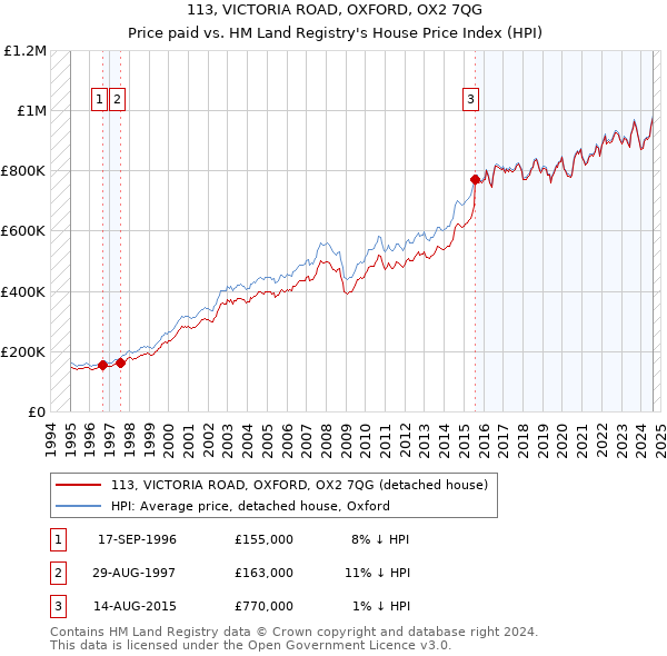 113, VICTORIA ROAD, OXFORD, OX2 7QG: Price paid vs HM Land Registry's House Price Index