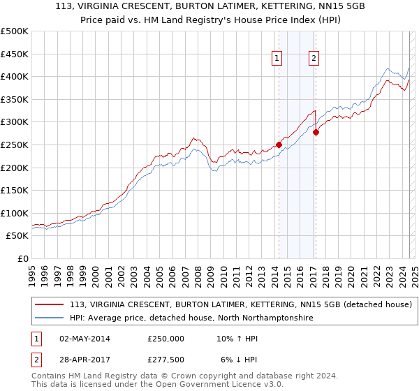 113, VIRGINIA CRESCENT, BURTON LATIMER, KETTERING, NN15 5GB: Price paid vs HM Land Registry's House Price Index