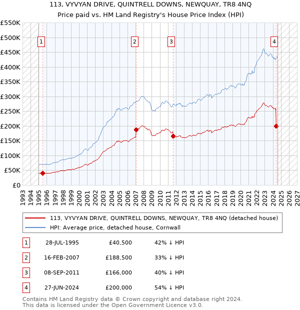 113, VYVYAN DRIVE, QUINTRELL DOWNS, NEWQUAY, TR8 4NQ: Price paid vs HM Land Registry's House Price Index