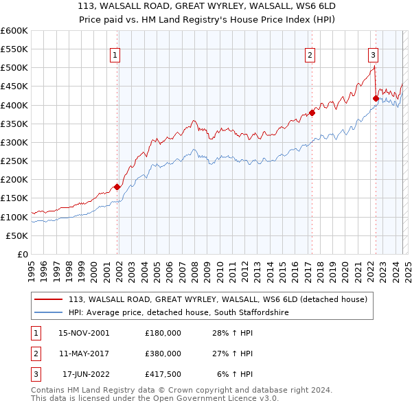 113, WALSALL ROAD, GREAT WYRLEY, WALSALL, WS6 6LD: Price paid vs HM Land Registry's House Price Index