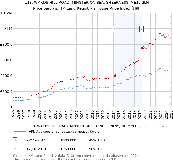 113, WARDS HILL ROAD, MINSTER ON SEA, SHEERNESS, ME12 2LH: Price paid vs HM Land Registry's House Price Index