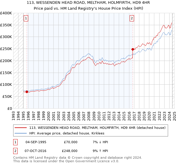 113, WESSENDEN HEAD ROAD, MELTHAM, HOLMFIRTH, HD9 4HR: Price paid vs HM Land Registry's House Price Index