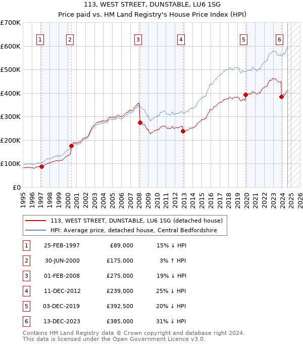 113, WEST STREET, DUNSTABLE, LU6 1SG: Price paid vs HM Land Registry's House Price Index