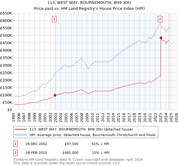 113, WEST WAY, BOURNEMOUTH, BH9 3DU: Price paid vs HM Land Registry's House Price Index