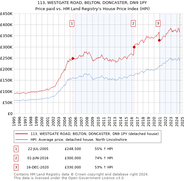 113, WESTGATE ROAD, BELTON, DONCASTER, DN9 1PY: Price paid vs HM Land Registry's House Price Index