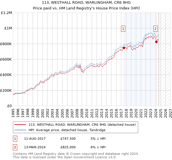 113, WESTHALL ROAD, WARLINGHAM, CR6 9HG: Price paid vs HM Land Registry's House Price Index