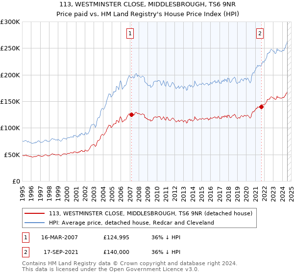 113, WESTMINSTER CLOSE, MIDDLESBROUGH, TS6 9NR: Price paid vs HM Land Registry's House Price Index