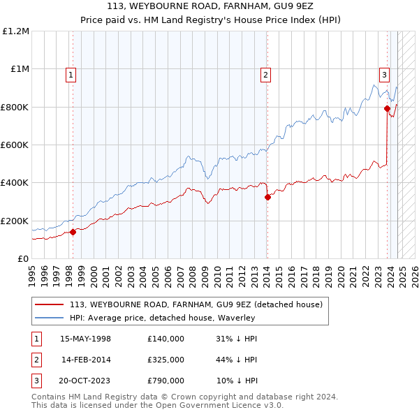 113, WEYBOURNE ROAD, FARNHAM, GU9 9EZ: Price paid vs HM Land Registry's House Price Index