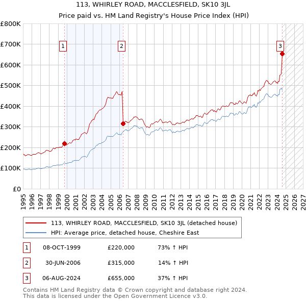 113, WHIRLEY ROAD, MACCLESFIELD, SK10 3JL: Price paid vs HM Land Registry's House Price Index