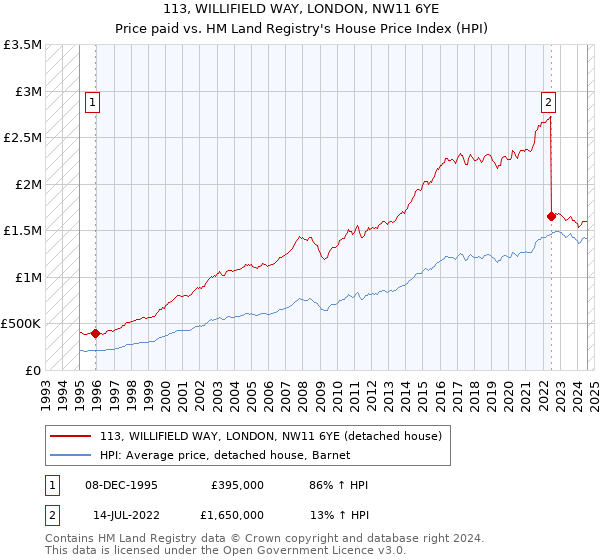 113, WILLIFIELD WAY, LONDON, NW11 6YE: Price paid vs HM Land Registry's House Price Index