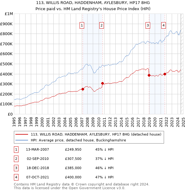 113, WILLIS ROAD, HADDENHAM, AYLESBURY, HP17 8HG: Price paid vs HM Land Registry's House Price Index