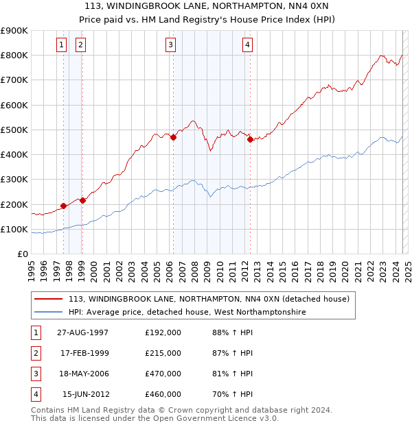 113, WINDINGBROOK LANE, NORTHAMPTON, NN4 0XN: Price paid vs HM Land Registry's House Price Index