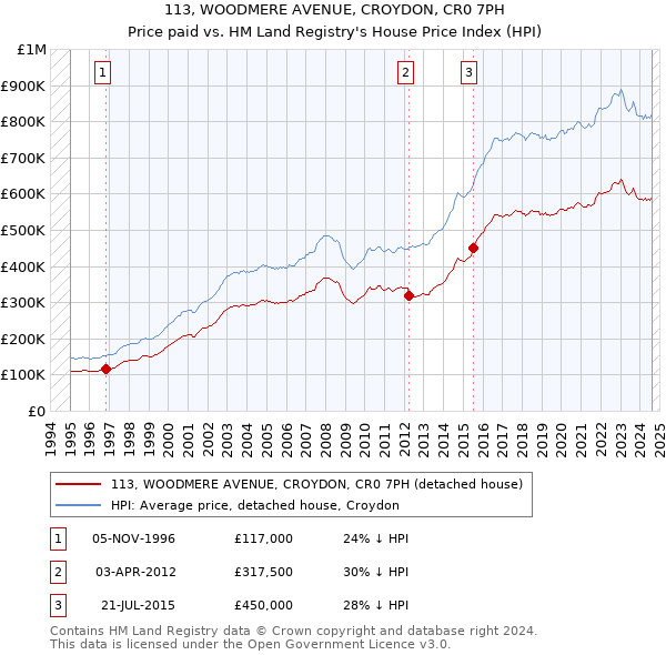 113, WOODMERE AVENUE, CROYDON, CR0 7PH: Price paid vs HM Land Registry's House Price Index