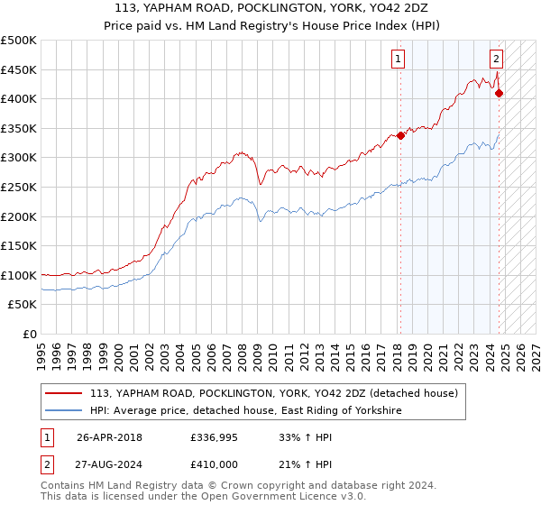 113, YAPHAM ROAD, POCKLINGTON, YORK, YO42 2DZ: Price paid vs HM Land Registry's House Price Index