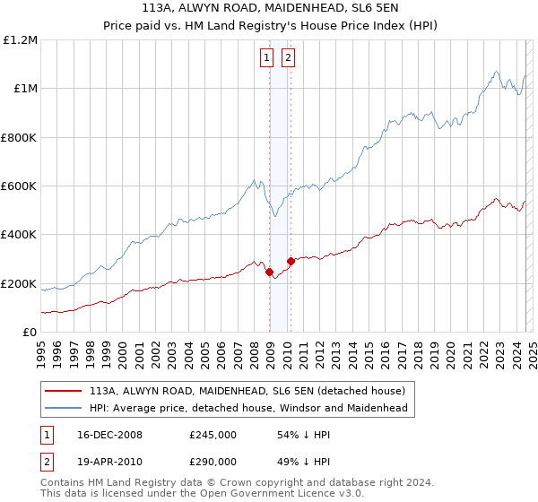 113A, ALWYN ROAD, MAIDENHEAD, SL6 5EN: Price paid vs HM Land Registry's House Price Index