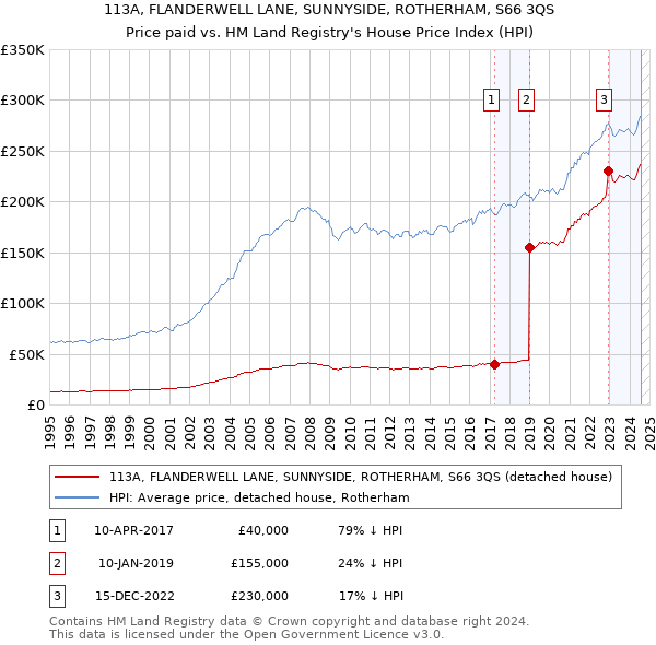 113A, FLANDERWELL LANE, SUNNYSIDE, ROTHERHAM, S66 3QS: Price paid vs HM Land Registry's House Price Index