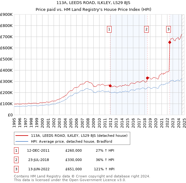 113A, LEEDS ROAD, ILKLEY, LS29 8JS: Price paid vs HM Land Registry's House Price Index