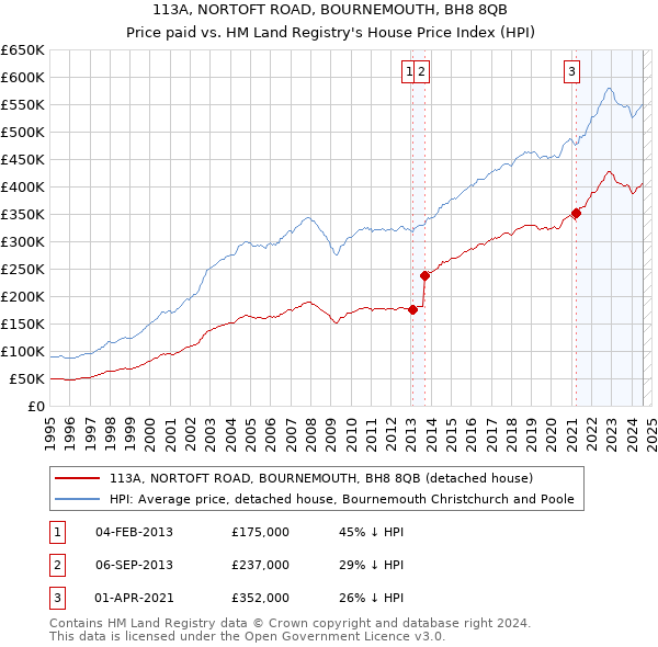 113A, NORTOFT ROAD, BOURNEMOUTH, BH8 8QB: Price paid vs HM Land Registry's House Price Index