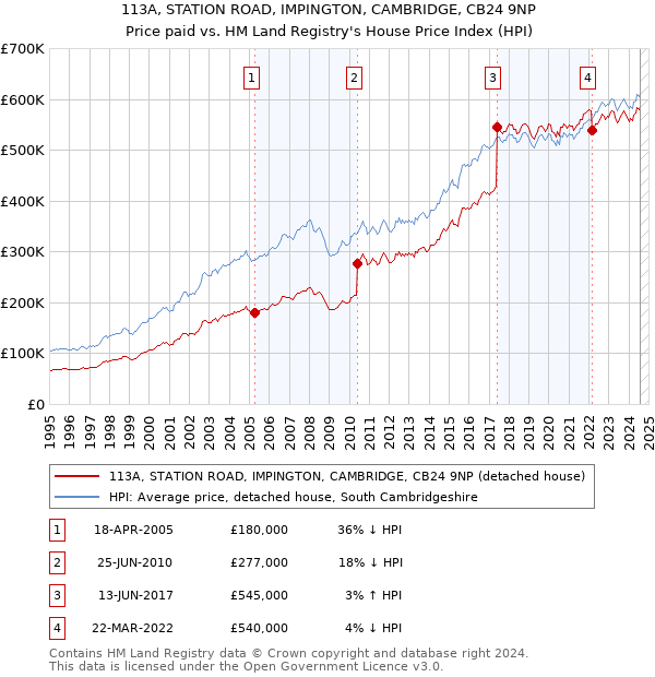 113A, STATION ROAD, IMPINGTON, CAMBRIDGE, CB24 9NP: Price paid vs HM Land Registry's House Price Index