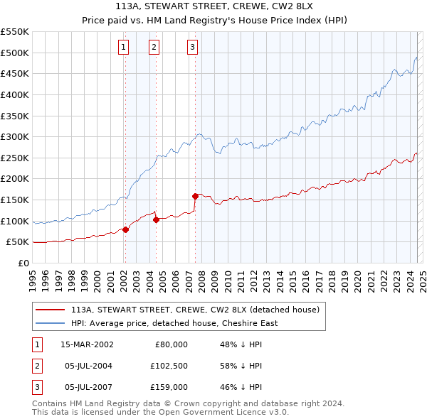 113A, STEWART STREET, CREWE, CW2 8LX: Price paid vs HM Land Registry's House Price Index