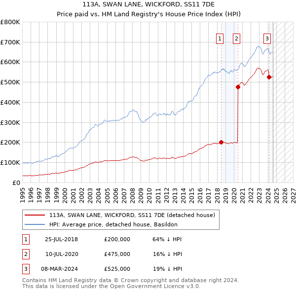 113A, SWAN LANE, WICKFORD, SS11 7DE: Price paid vs HM Land Registry's House Price Index