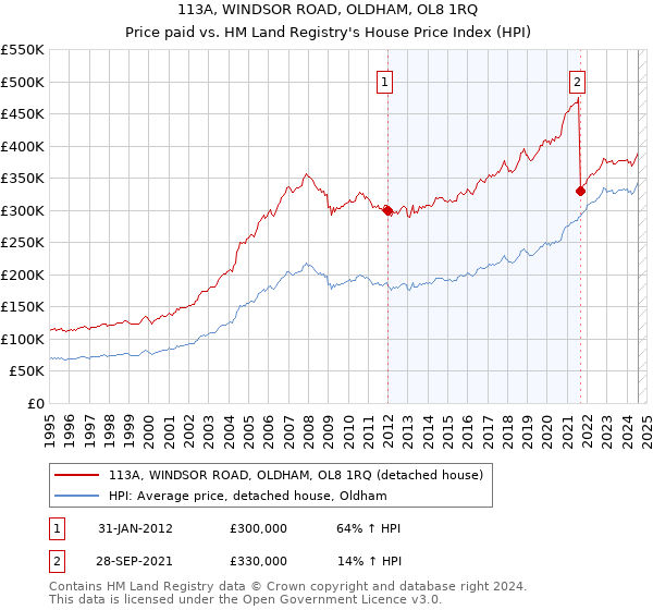 113A, WINDSOR ROAD, OLDHAM, OL8 1RQ: Price paid vs HM Land Registry's House Price Index