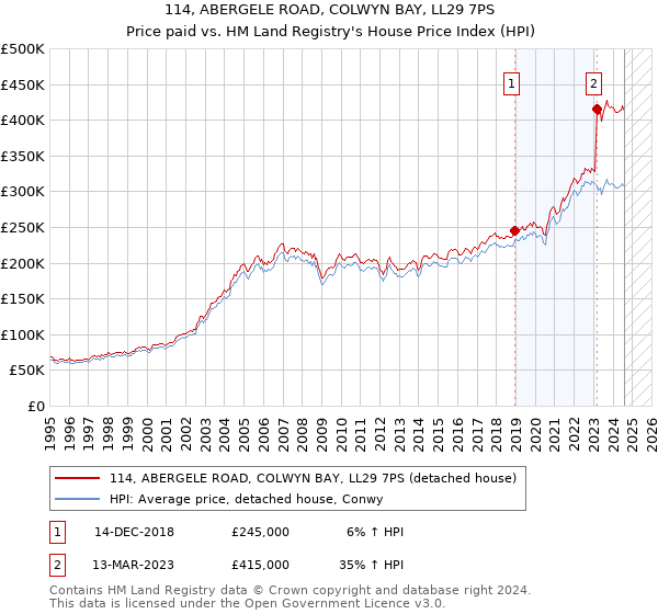 114, ABERGELE ROAD, COLWYN BAY, LL29 7PS: Price paid vs HM Land Registry's House Price Index