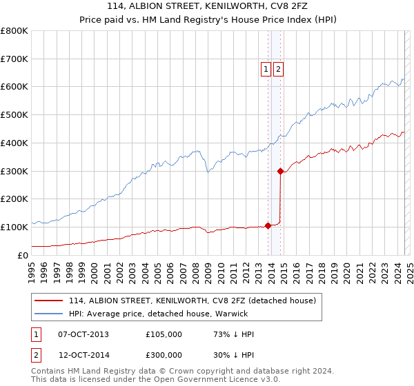 114, ALBION STREET, KENILWORTH, CV8 2FZ: Price paid vs HM Land Registry's House Price Index