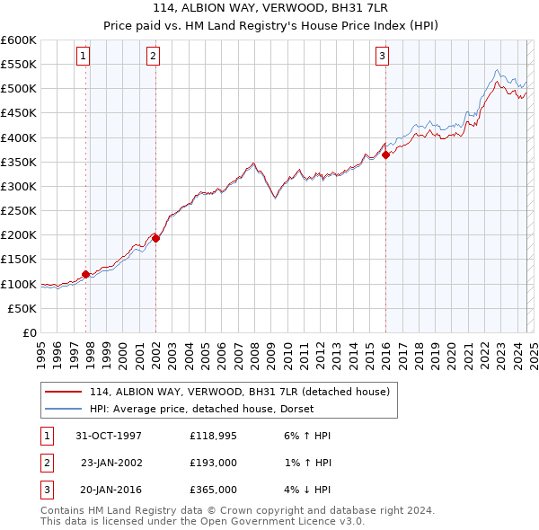 114, ALBION WAY, VERWOOD, BH31 7LR: Price paid vs HM Land Registry's House Price Index