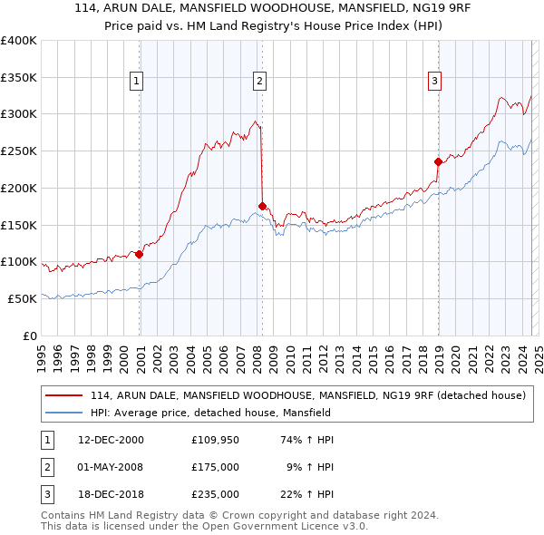 114, ARUN DALE, MANSFIELD WOODHOUSE, MANSFIELD, NG19 9RF: Price paid vs HM Land Registry's House Price Index