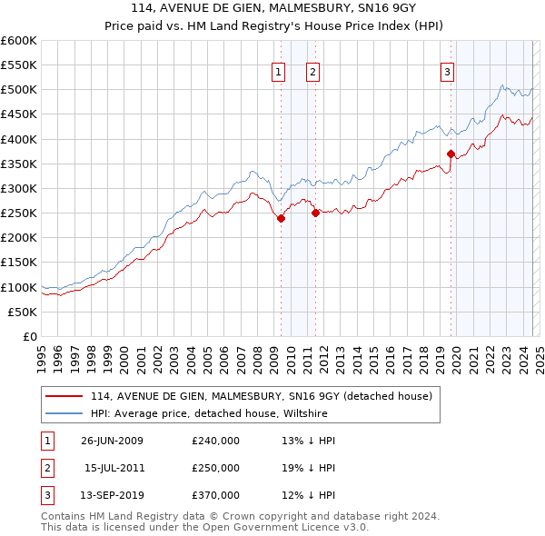 114, AVENUE DE GIEN, MALMESBURY, SN16 9GY: Price paid vs HM Land Registry's House Price Index