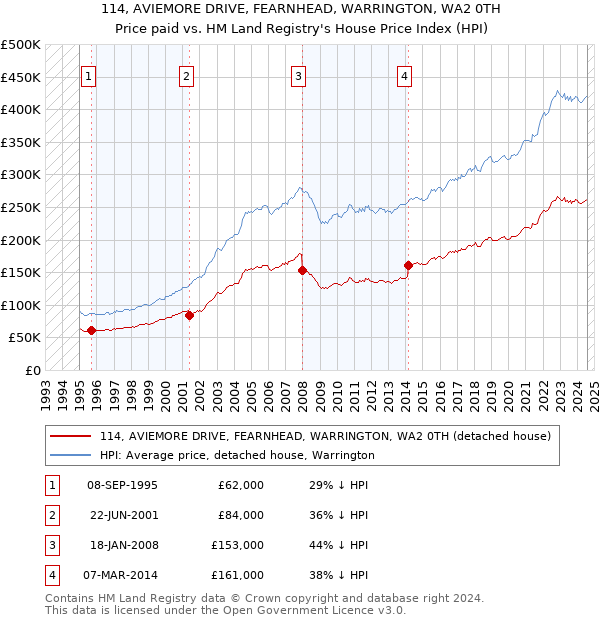 114, AVIEMORE DRIVE, FEARNHEAD, WARRINGTON, WA2 0TH: Price paid vs HM Land Registry's House Price Index