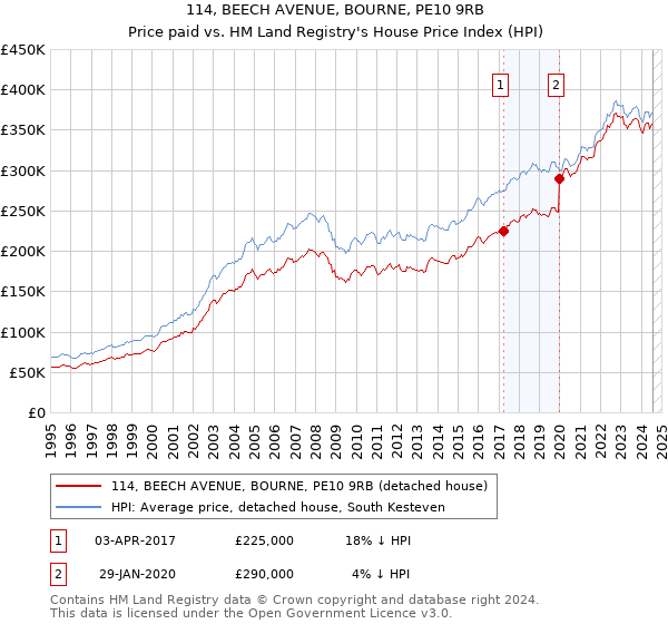 114, BEECH AVENUE, BOURNE, PE10 9RB: Price paid vs HM Land Registry's House Price Index