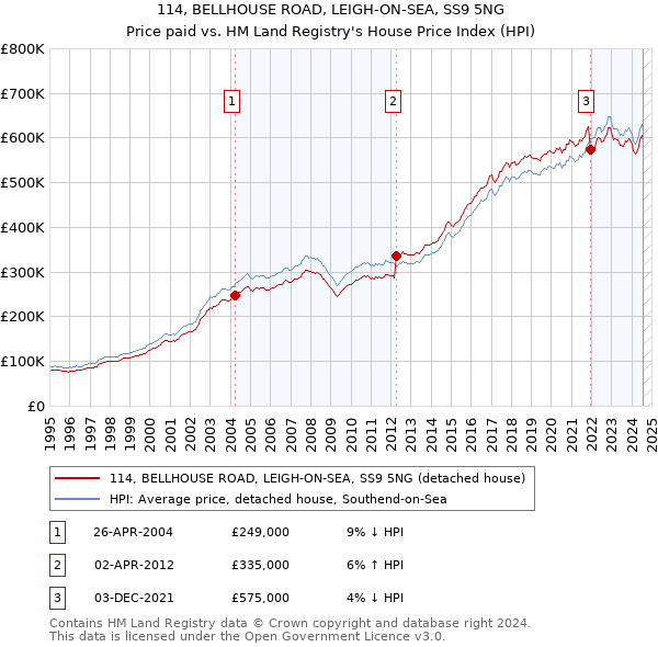 114, BELLHOUSE ROAD, LEIGH-ON-SEA, SS9 5NG: Price paid vs HM Land Registry's House Price Index