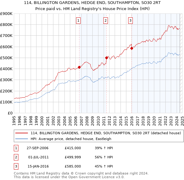 114, BILLINGTON GARDENS, HEDGE END, SOUTHAMPTON, SO30 2RT: Price paid vs HM Land Registry's House Price Index