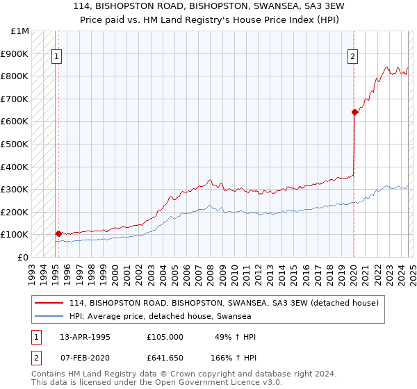 114, BISHOPSTON ROAD, BISHOPSTON, SWANSEA, SA3 3EW: Price paid vs HM Land Registry's House Price Index