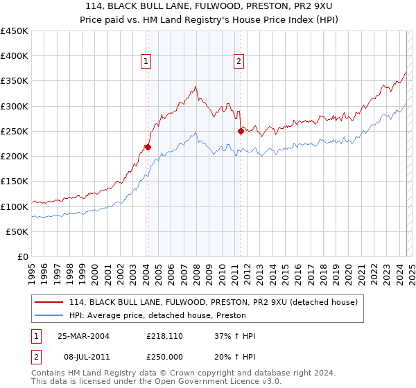 114, BLACK BULL LANE, FULWOOD, PRESTON, PR2 9XU: Price paid vs HM Land Registry's House Price Index