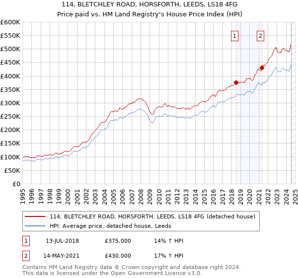 114, BLETCHLEY ROAD, HORSFORTH, LEEDS, LS18 4FG: Price paid vs HM Land Registry's House Price Index