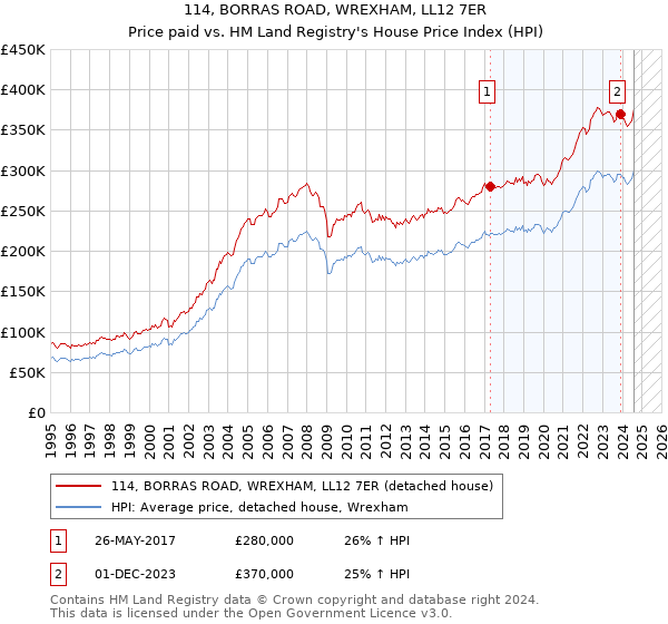 114, BORRAS ROAD, WREXHAM, LL12 7ER: Price paid vs HM Land Registry's House Price Index