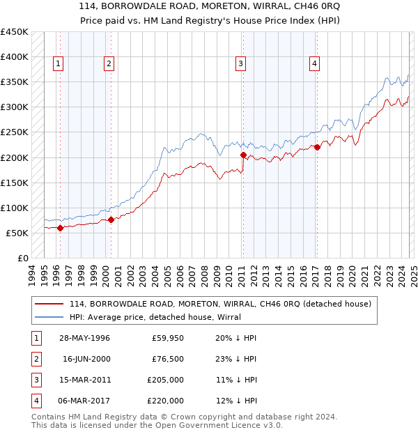 114, BORROWDALE ROAD, MORETON, WIRRAL, CH46 0RQ: Price paid vs HM Land Registry's House Price Index