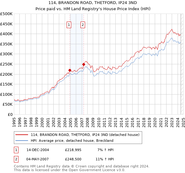 114, BRANDON ROAD, THETFORD, IP24 3ND: Price paid vs HM Land Registry's House Price Index