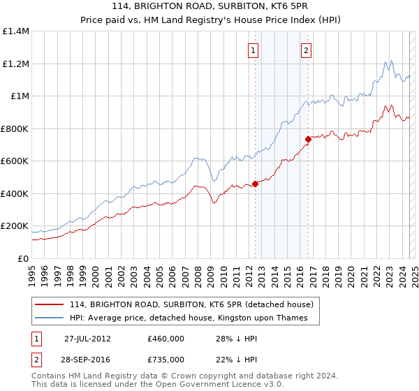 114, BRIGHTON ROAD, SURBITON, KT6 5PR: Price paid vs HM Land Registry's House Price Index