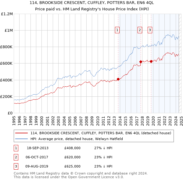 114, BROOKSIDE CRESCENT, CUFFLEY, POTTERS BAR, EN6 4QL: Price paid vs HM Land Registry's House Price Index